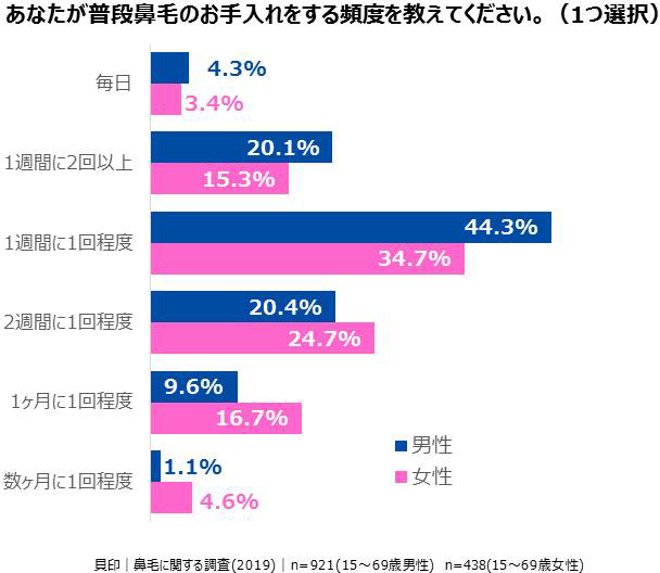 鼻毛の手入れをする頻度に関してのアンケートの回答