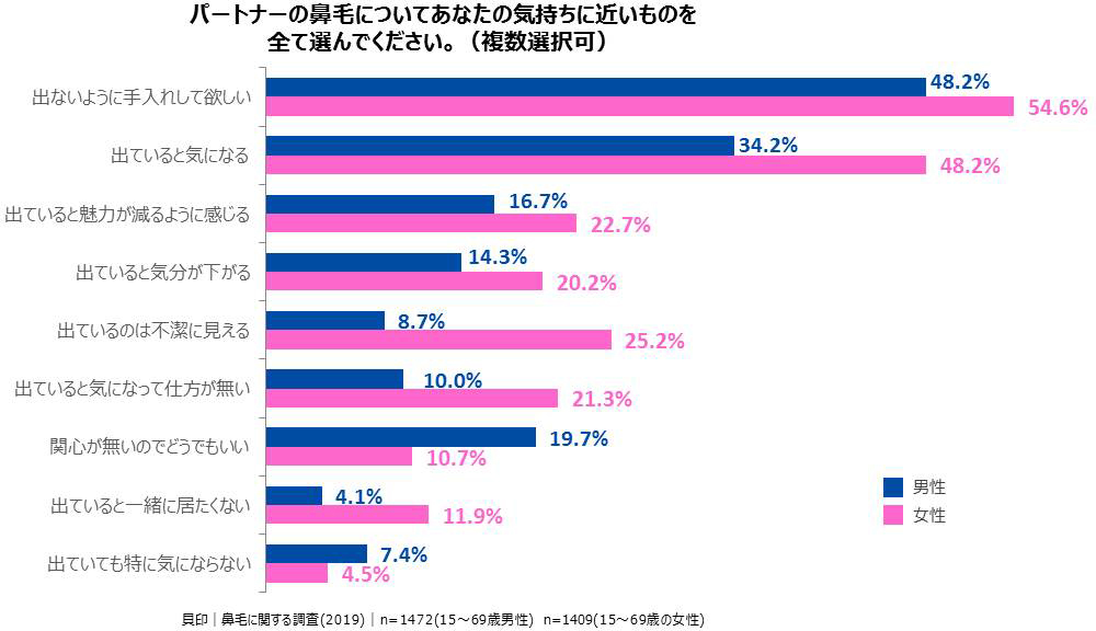 パートナーの鼻毛についてあなたの気持ちに近いものに関してのアンケート回答